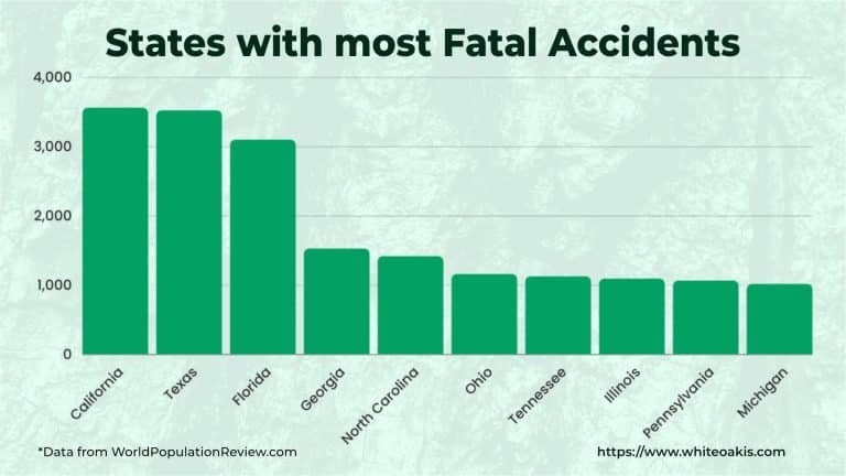 The image is a bar chart titled "States with most Fatal Accidents." It depicts the number of fatal accidents in various U.S. states, with California, Texas, and Florida having the highest numbers. The chart shows descending bars for each state, with the source of data credited to WorldPopulationReview.com and a link to whiteoakis.com.